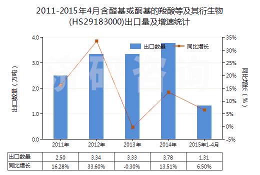 2011-2015年4月含醛基或酮基的羧酸等及其衍生物(HS29183000)出口量及增速統(tǒng)計(jì)